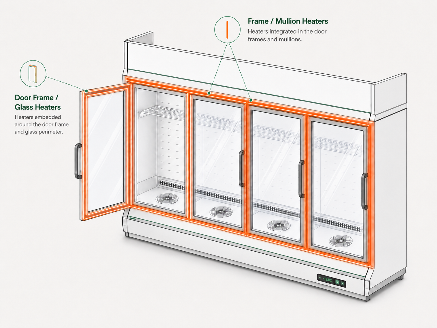 Refrigerated glass display case showing door-frame, glass, and mullion anti-sweat heaters glowing